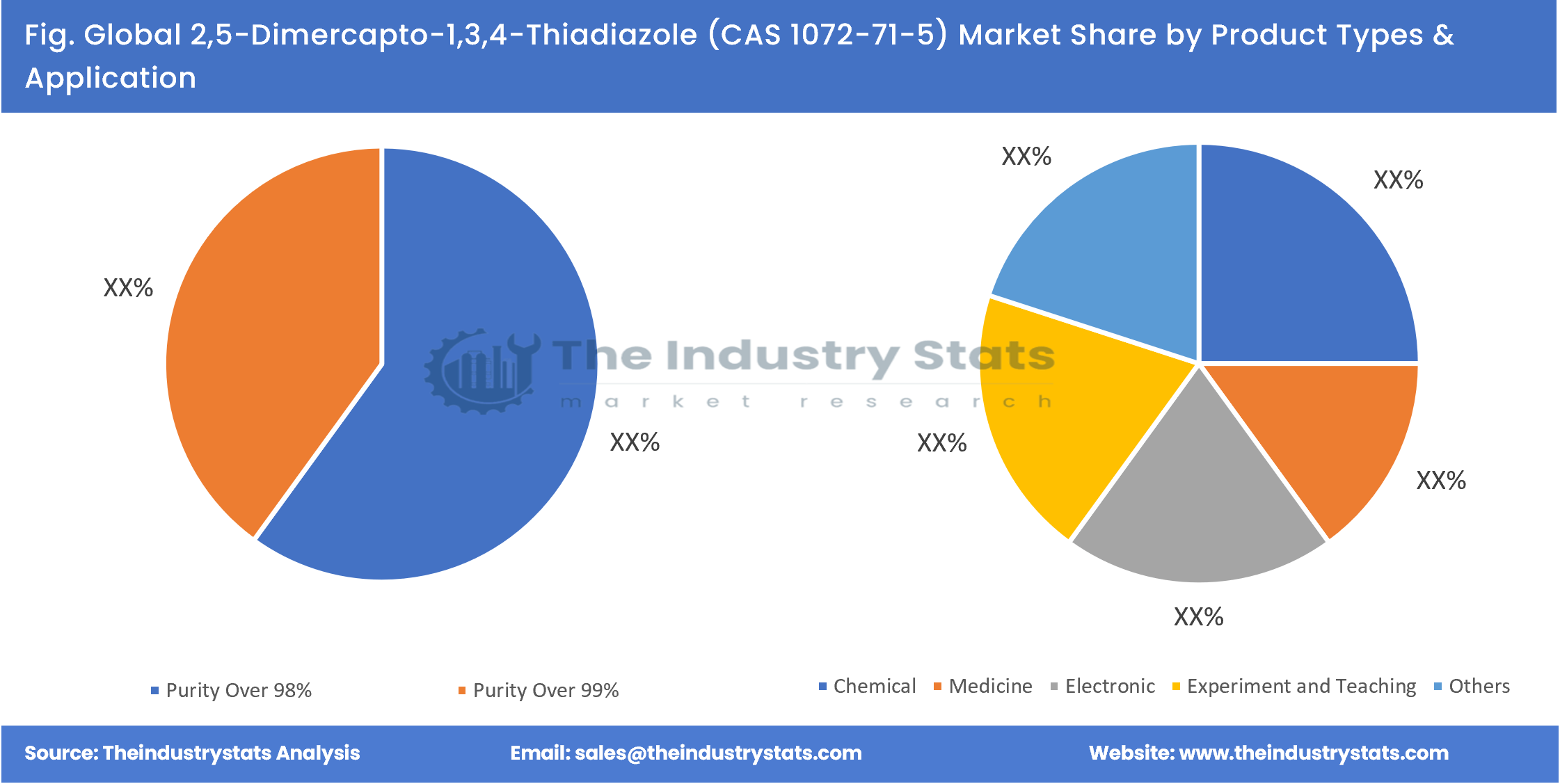 2,5-Dimercapto-1,3,4-Thiadiazole (CAS 1072-71-5) Share by Product Types & Application